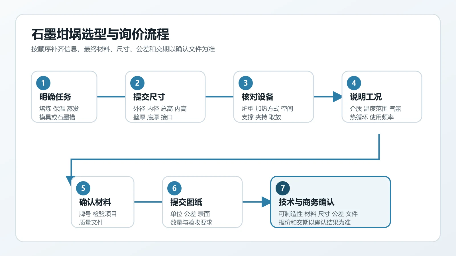 石墨坩埚从用途、尺寸、设备、工况到图纸确认的选型与询价流程