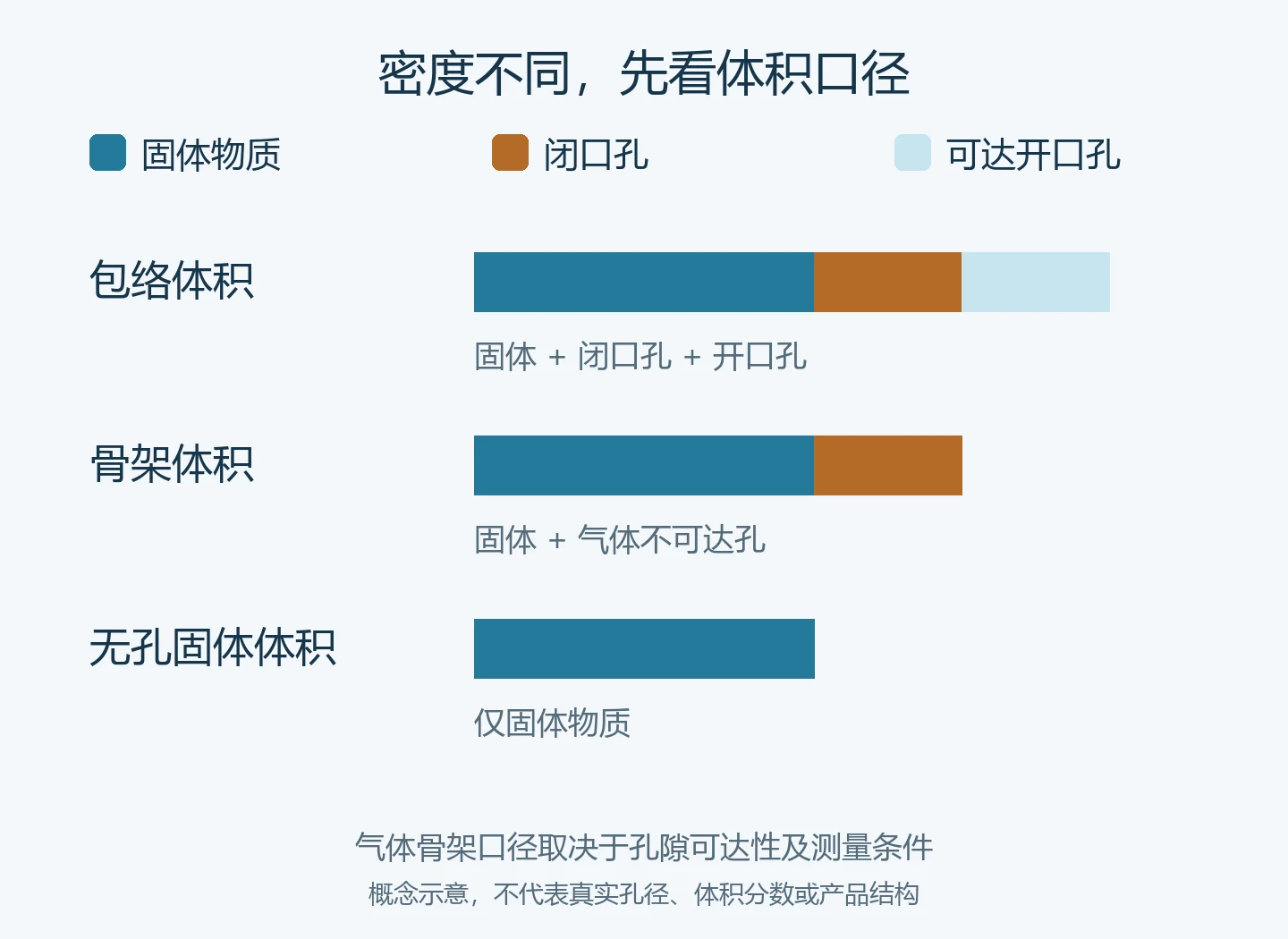密度报告中包络体积、骨架体积和无孔固体体积所包含孔隙的概念对照