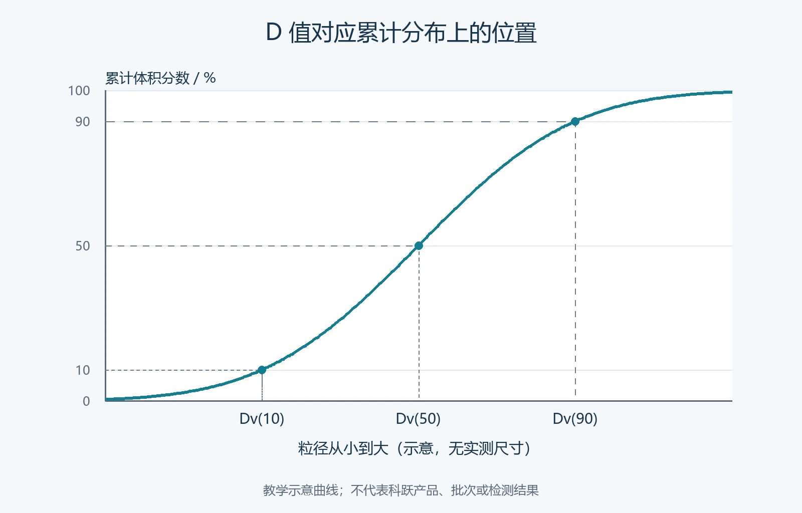 体积累计分布曲线上 Dv10、Dv50、Dv90 分别对应 10%、50%、90% 的示意图