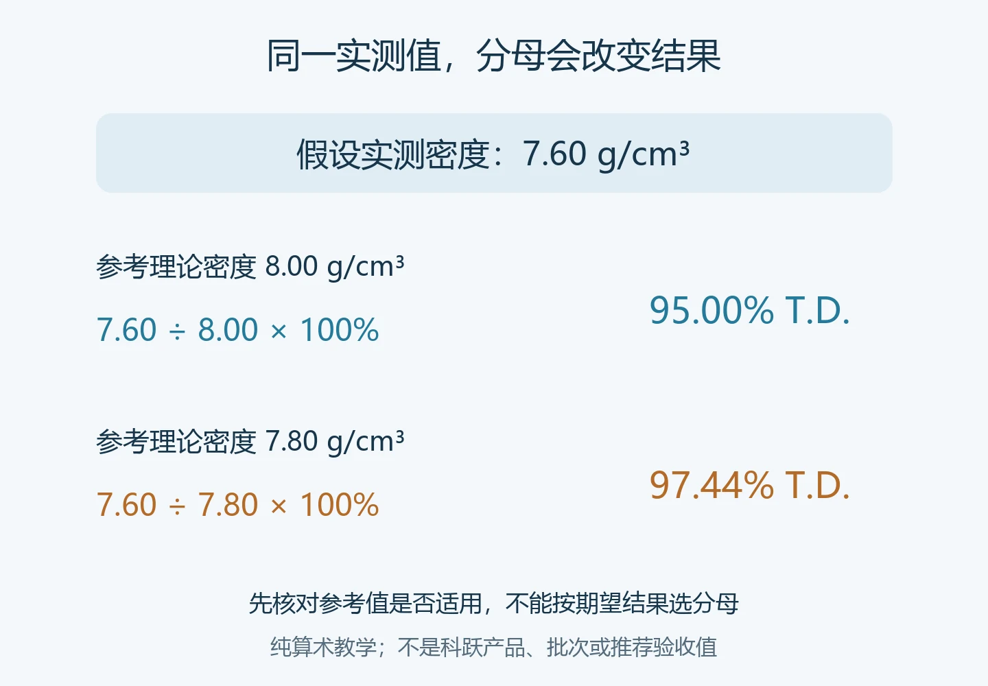 实测密度7.60分别除以参考理论密度8.00和7.80时相对密度为95.00%与97.44%的教学算例