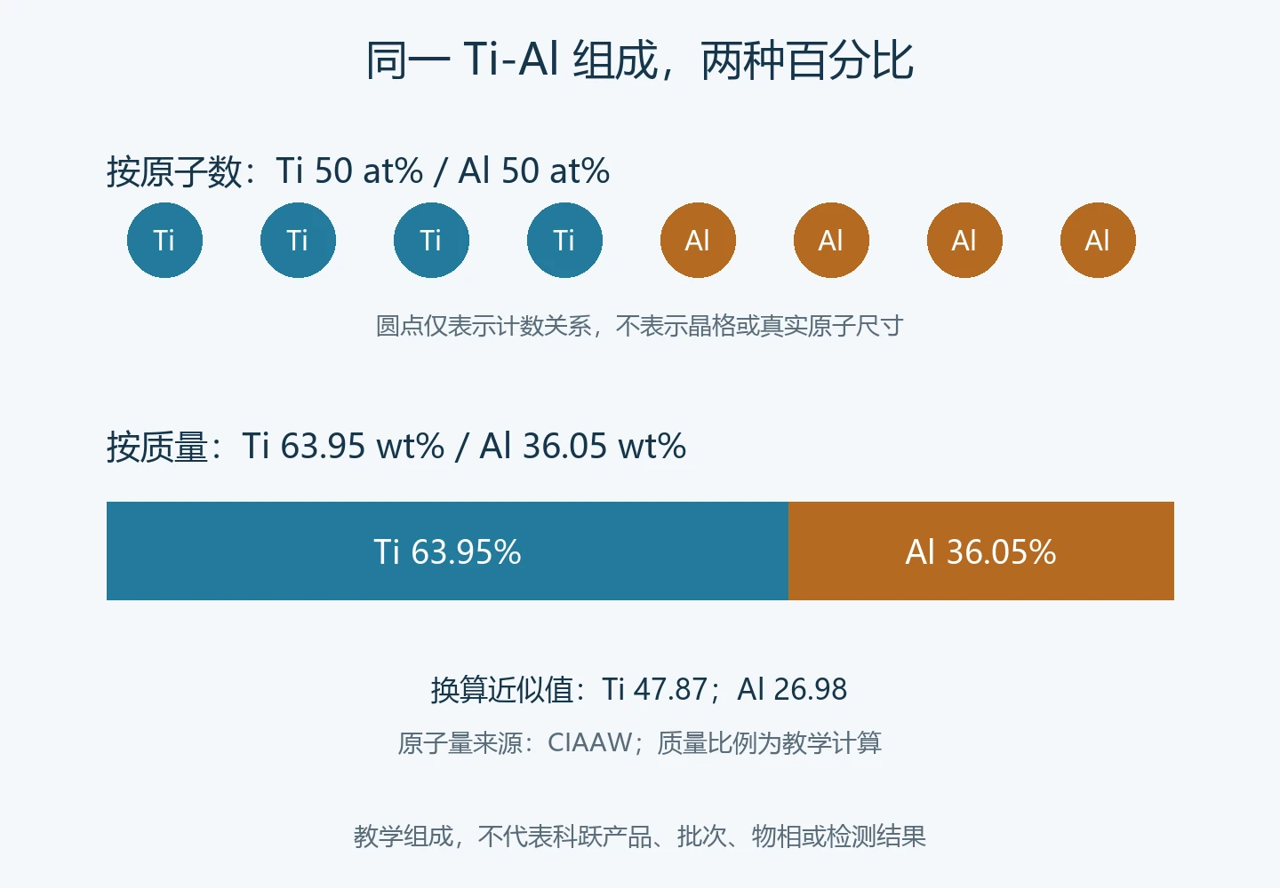 Ti和Al各占50原子百分比时,质量百分比约为Ti63.95与Al36.05的教学示意图